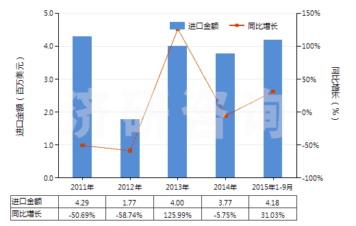 2011-2015年9月中國其他堿金屬及堿土金屬(HS28051900)進(jìn)口總額及增速統(tǒng)計